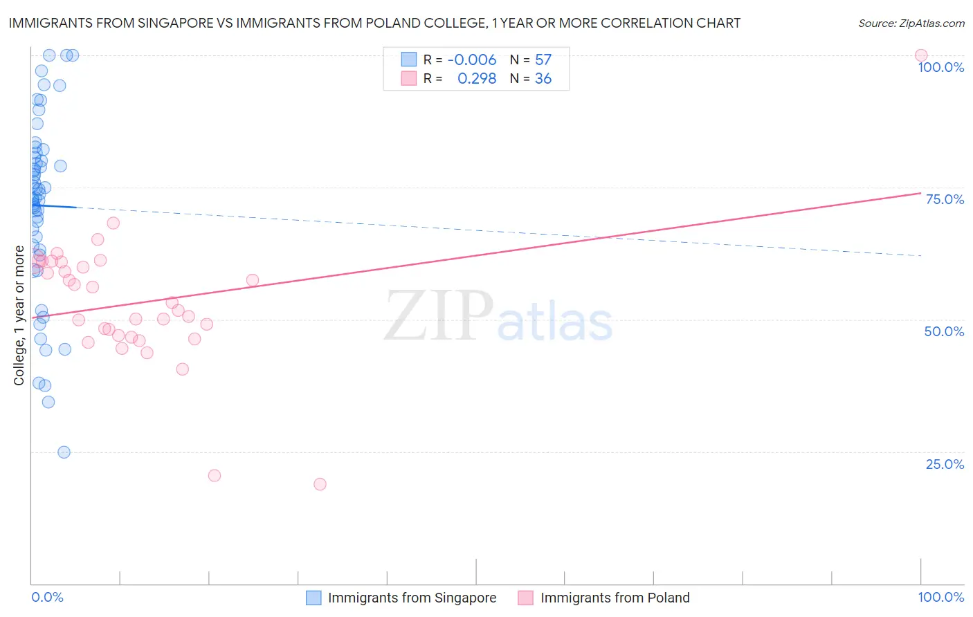 Immigrants from Singapore vs Immigrants from Poland College, 1 year or more