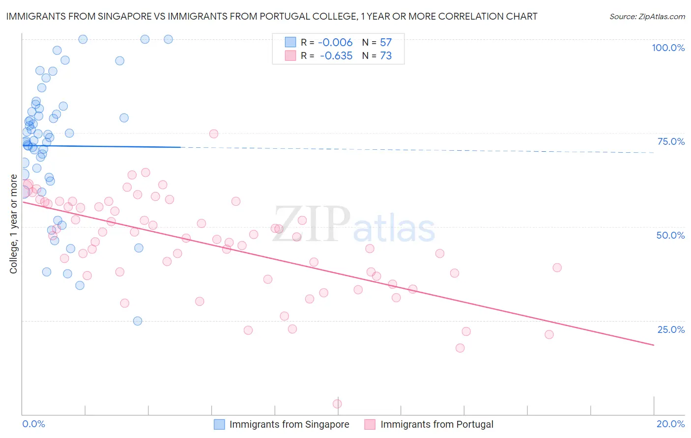 Immigrants from Singapore vs Immigrants from Portugal College, 1 year or more