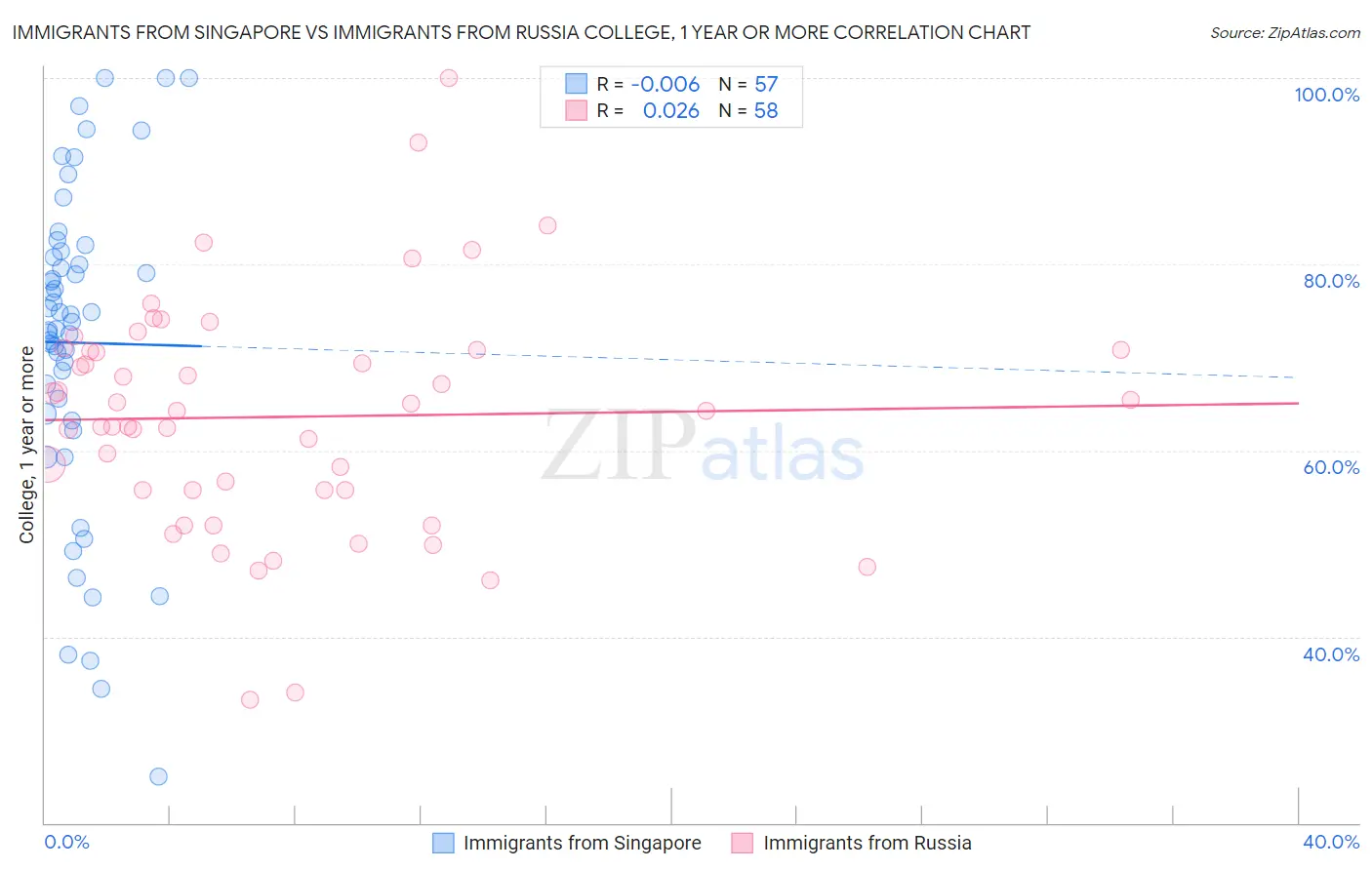 Immigrants from Singapore vs Immigrants from Russia College, 1 year or more