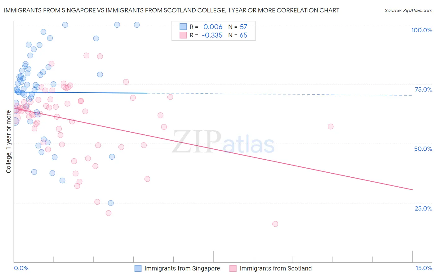 Immigrants from Singapore vs Immigrants from Scotland College, 1 year or more