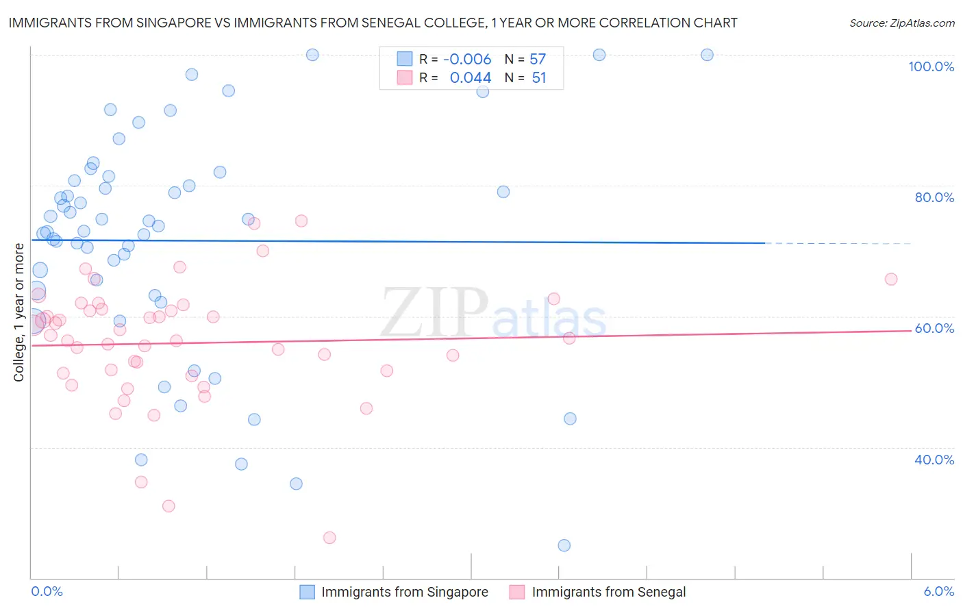Immigrants from Singapore vs Immigrants from Senegal College, 1 year or more