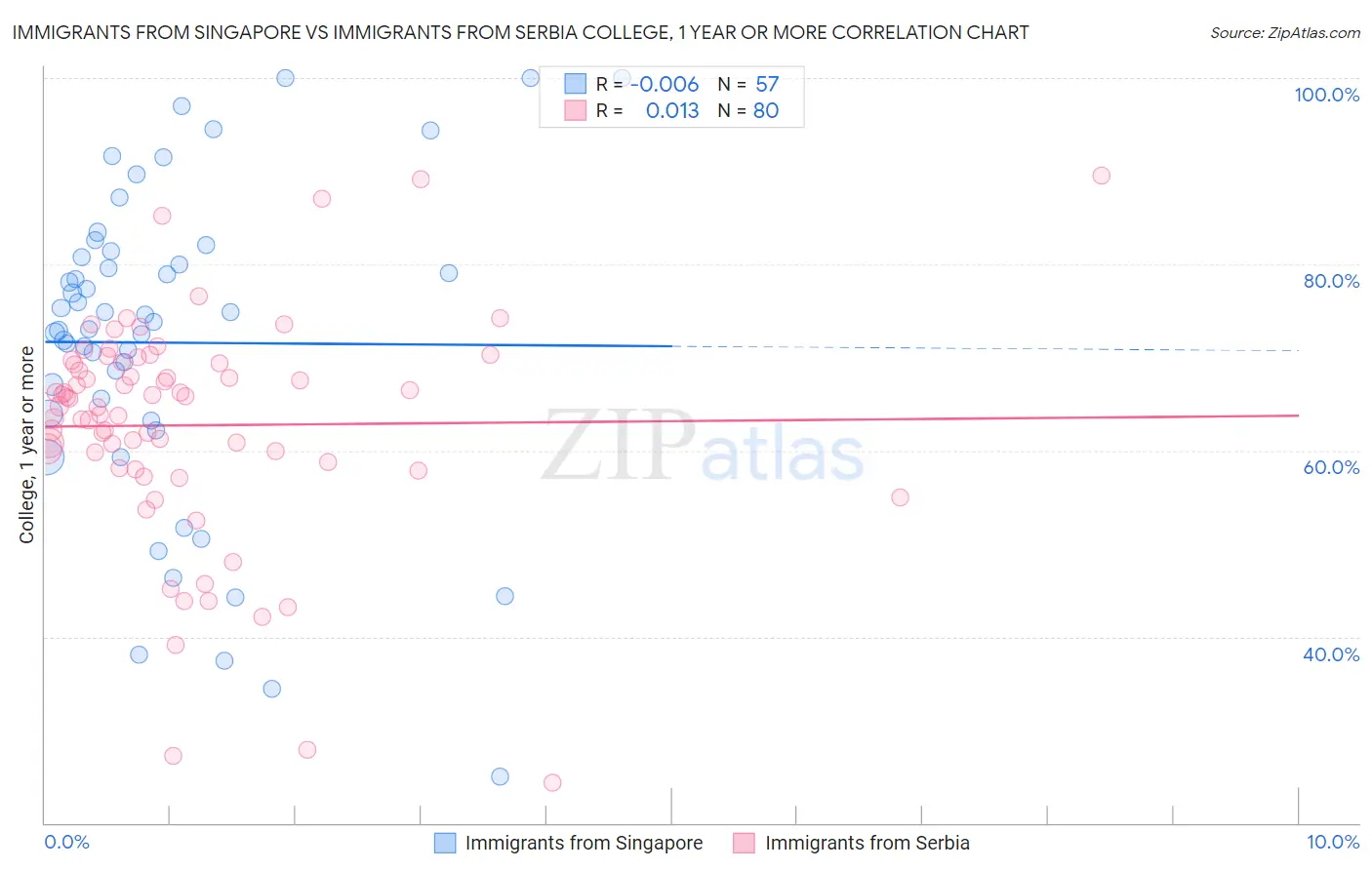 Immigrants from Singapore vs Immigrants from Serbia College, 1 year or more
