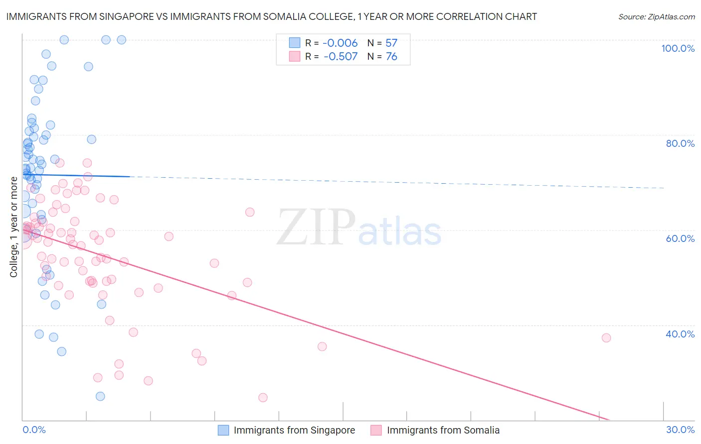 Immigrants from Singapore vs Immigrants from Somalia College, 1 year or more