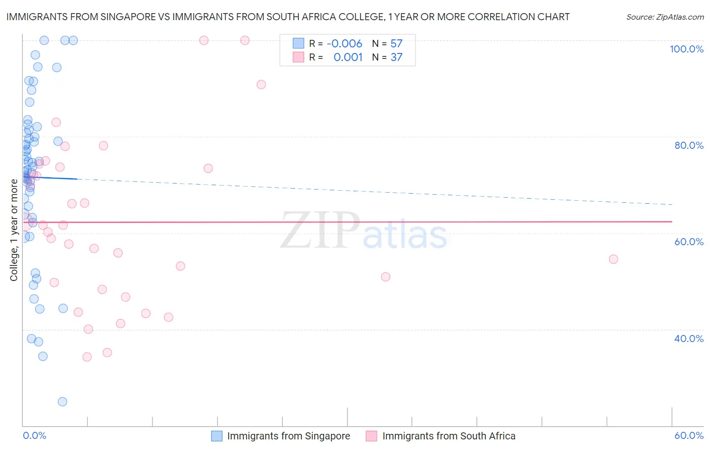 Immigrants from Singapore vs Immigrants from South Africa College, 1 year or more