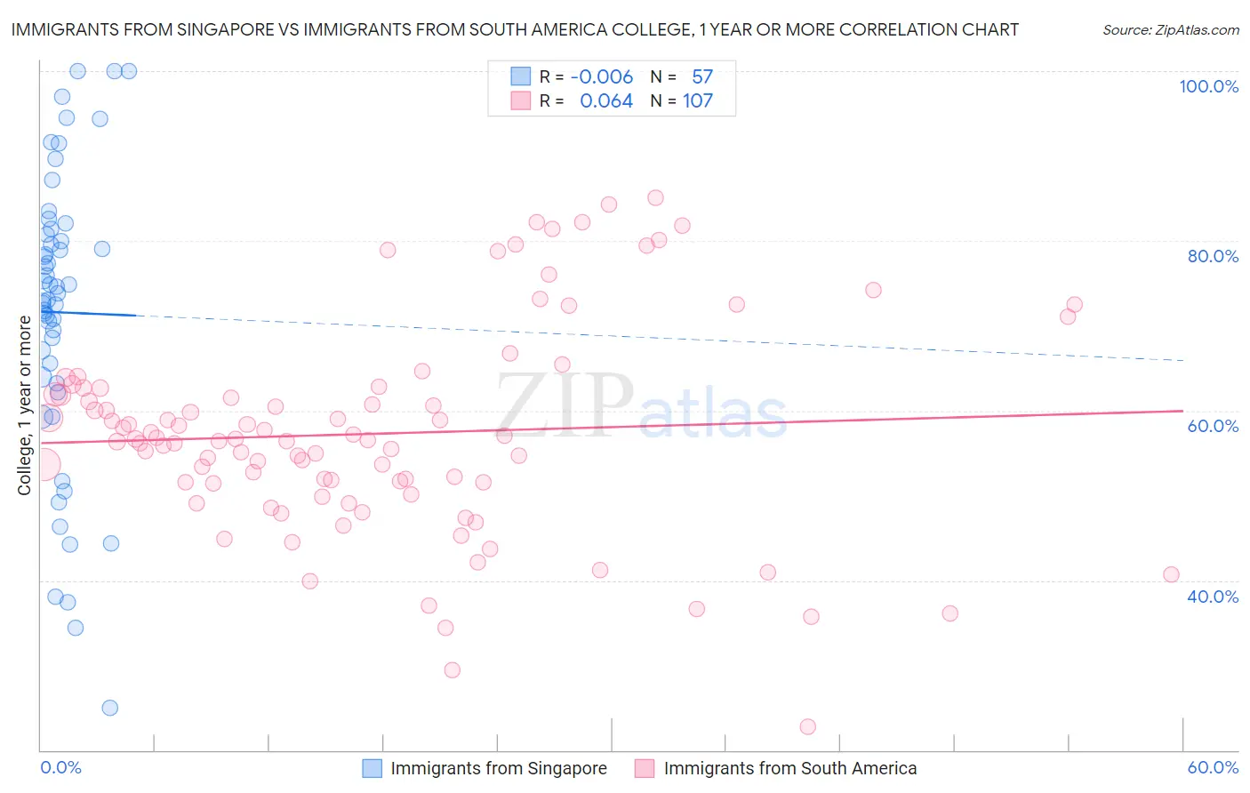 Immigrants from Singapore vs Immigrants from South America College, 1 year or more