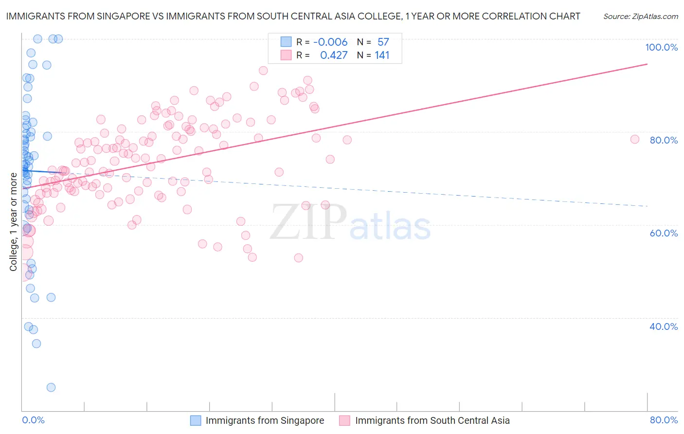 Immigrants from Singapore vs Immigrants from South Central Asia College, 1 year or more