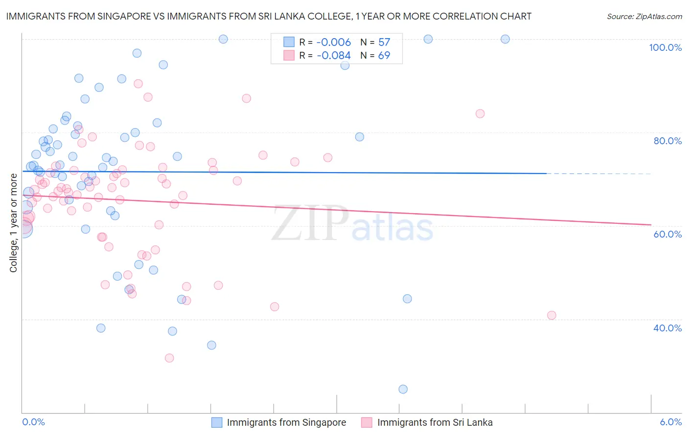 Immigrants from Singapore vs Immigrants from Sri Lanka College, 1 year or more