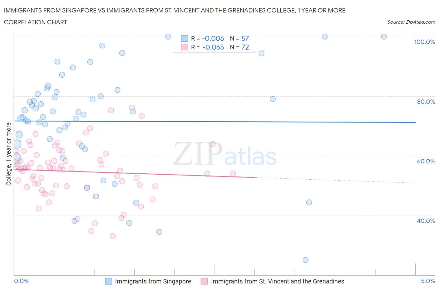 Immigrants from Singapore vs Immigrants from St. Vincent and the Grenadines College, 1 year or more