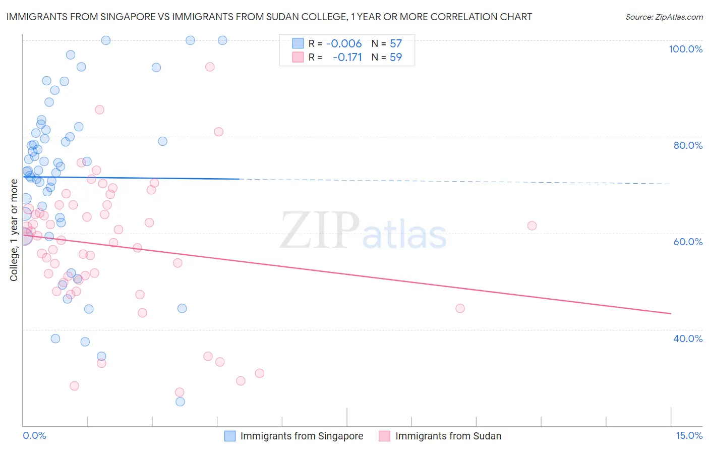 Immigrants from Singapore vs Immigrants from Sudan College, 1 year or more