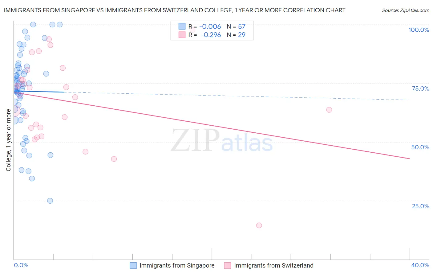 Immigrants from Singapore vs Immigrants from Switzerland College, 1 year or more