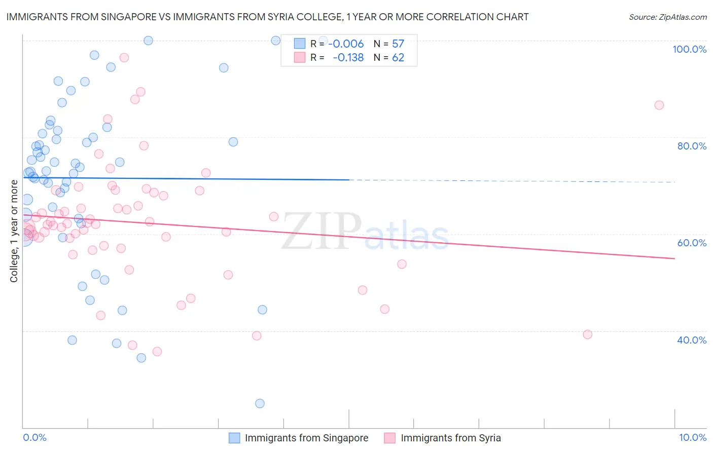 Immigrants from Singapore vs Immigrants from Syria College, 1 year or more
