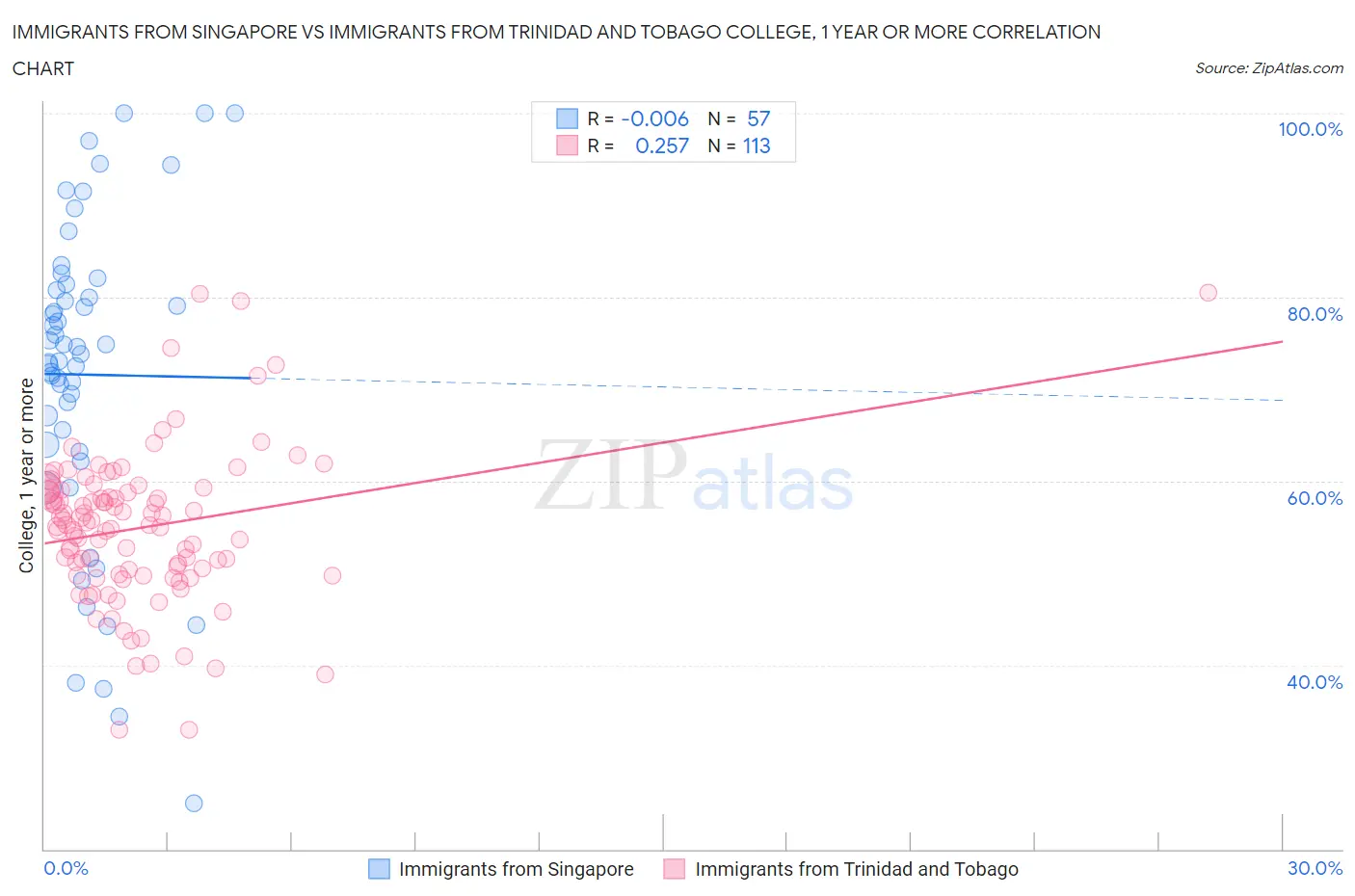 Immigrants from Singapore vs Immigrants from Trinidad and Tobago College, 1 year or more