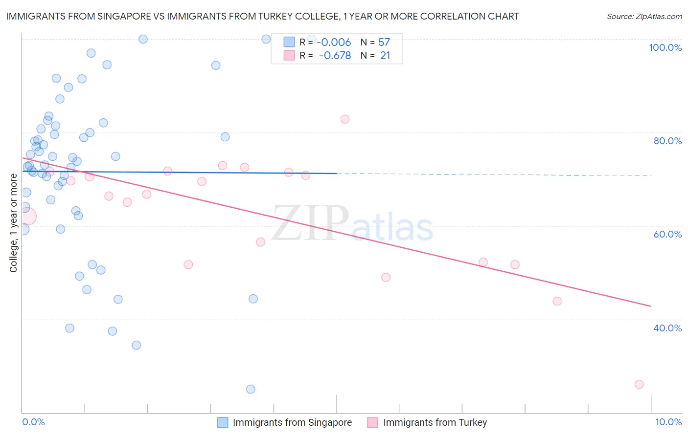 Immigrants from Singapore vs Immigrants from Turkey College, 1 year or more