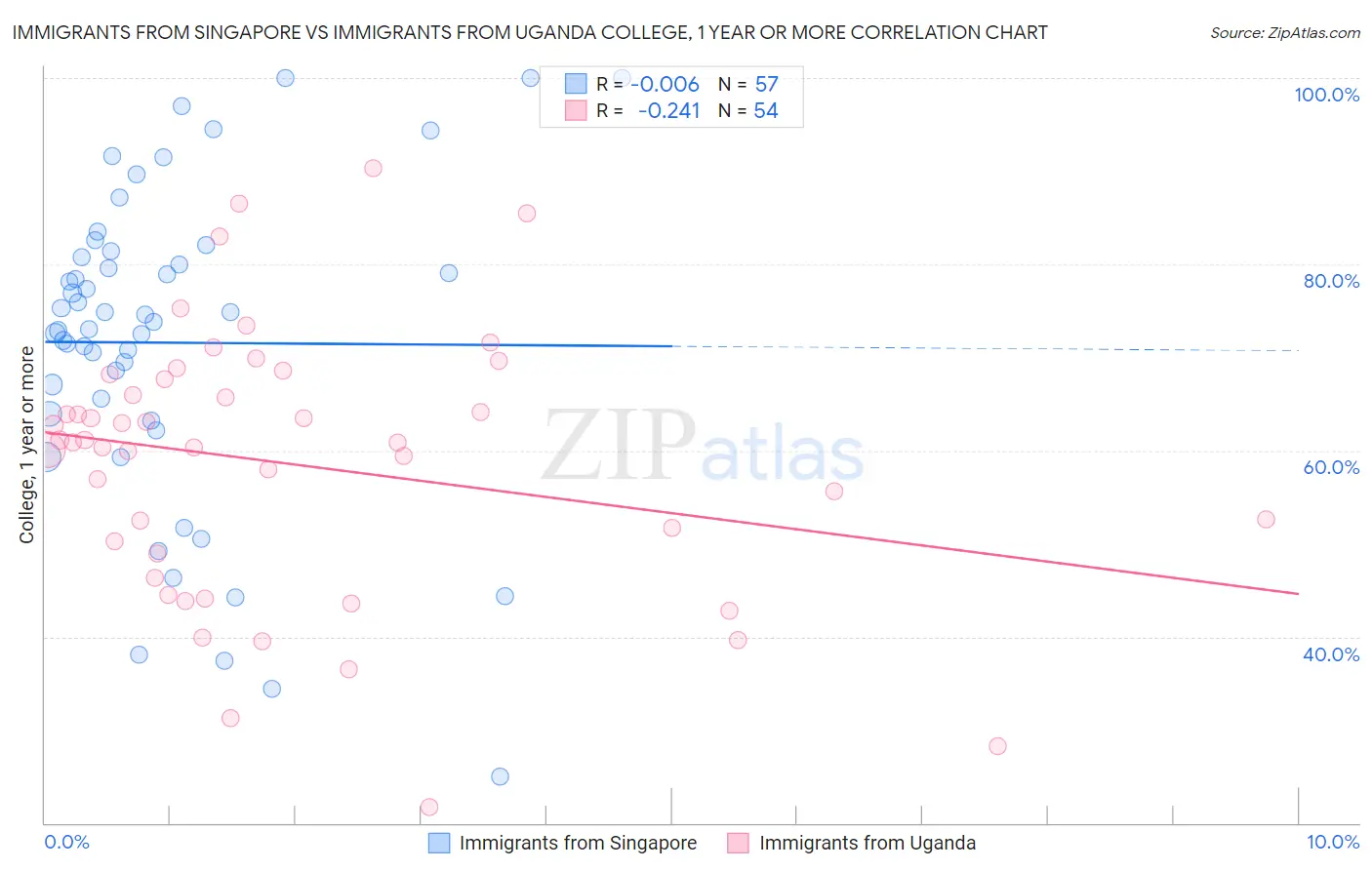 Immigrants from Singapore vs Immigrants from Uganda College, 1 year or more