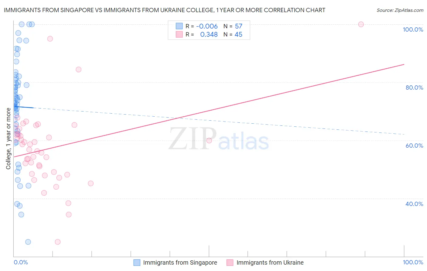 Immigrants from Singapore vs Immigrants from Ukraine College, 1 year or more