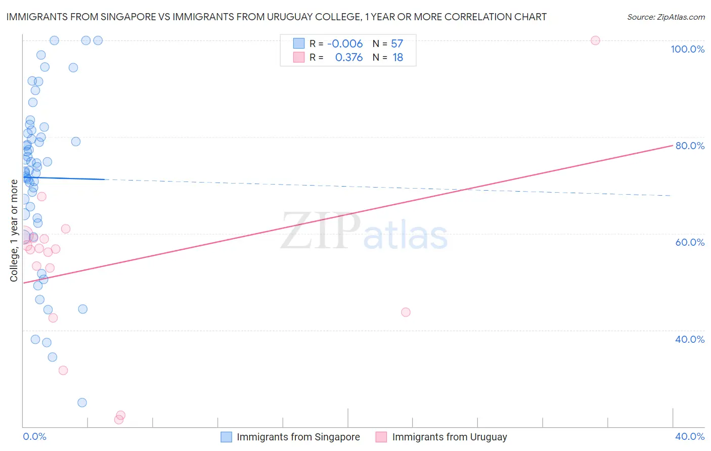 Immigrants from Singapore vs Immigrants from Uruguay College, 1 year or more