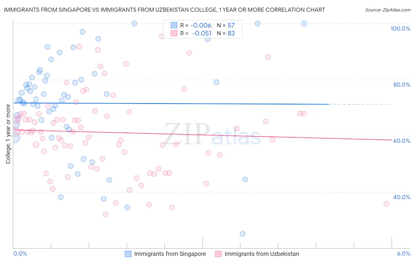 Immigrants from Singapore vs Immigrants from Uzbekistan College, 1 year or more