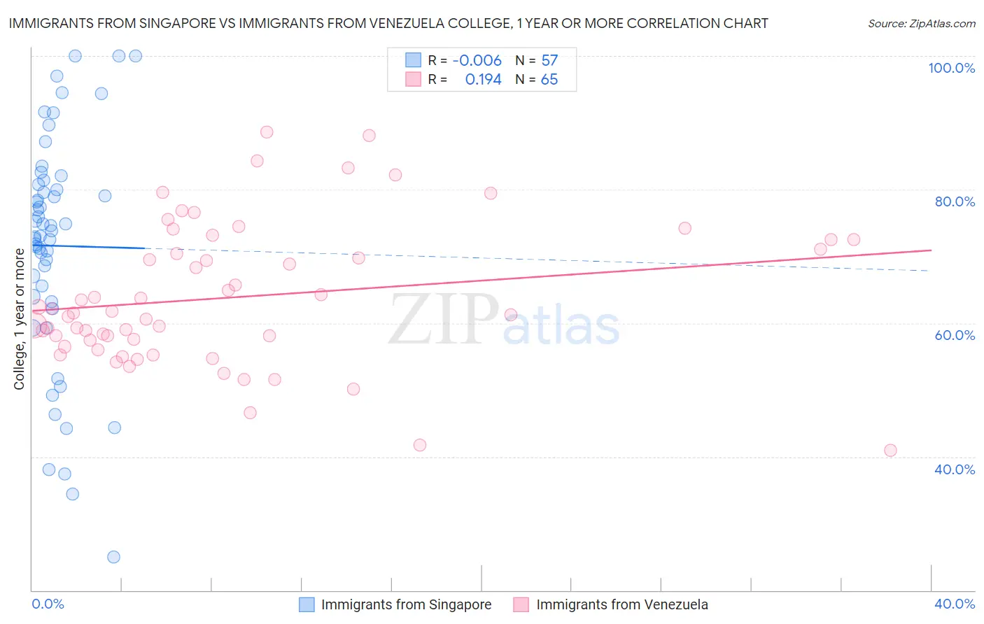 Immigrants from Singapore vs Immigrants from Venezuela College, 1 year or more
