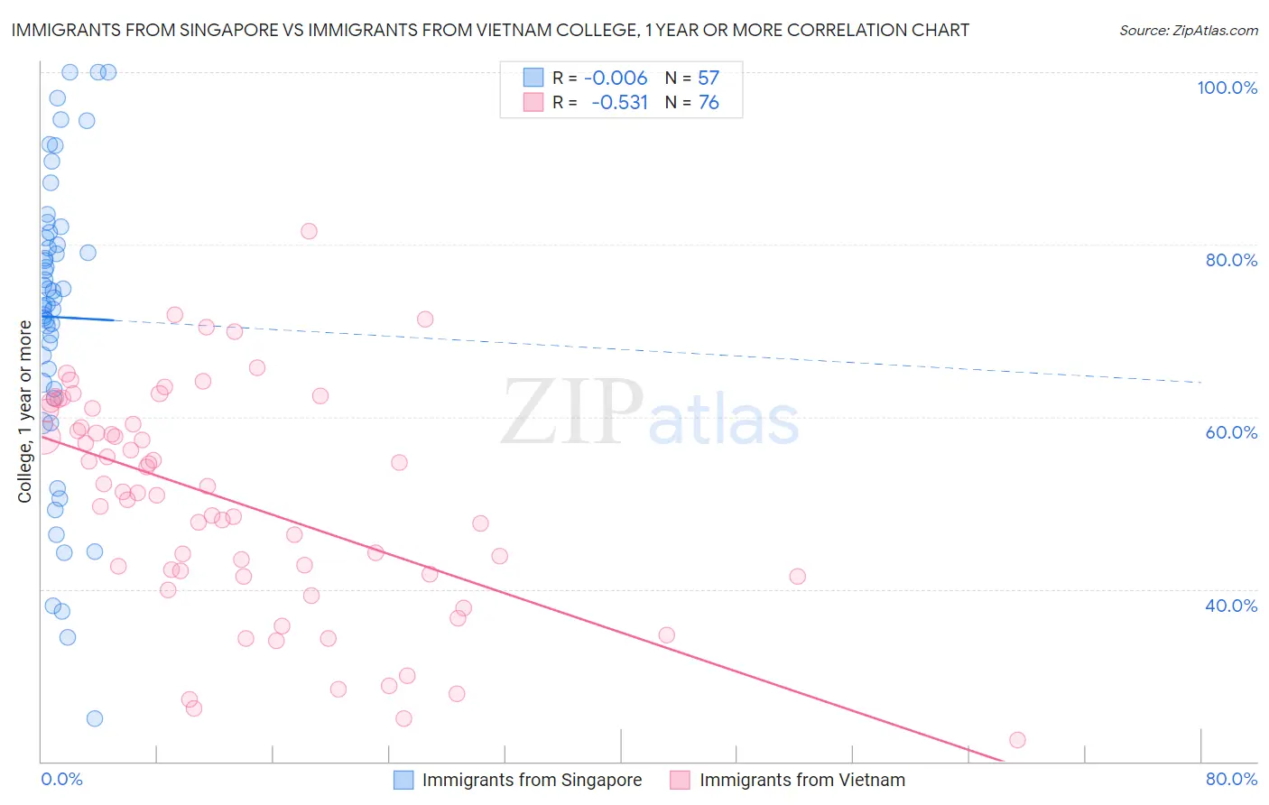 Immigrants from Singapore vs Immigrants from Vietnam College, 1 year or more