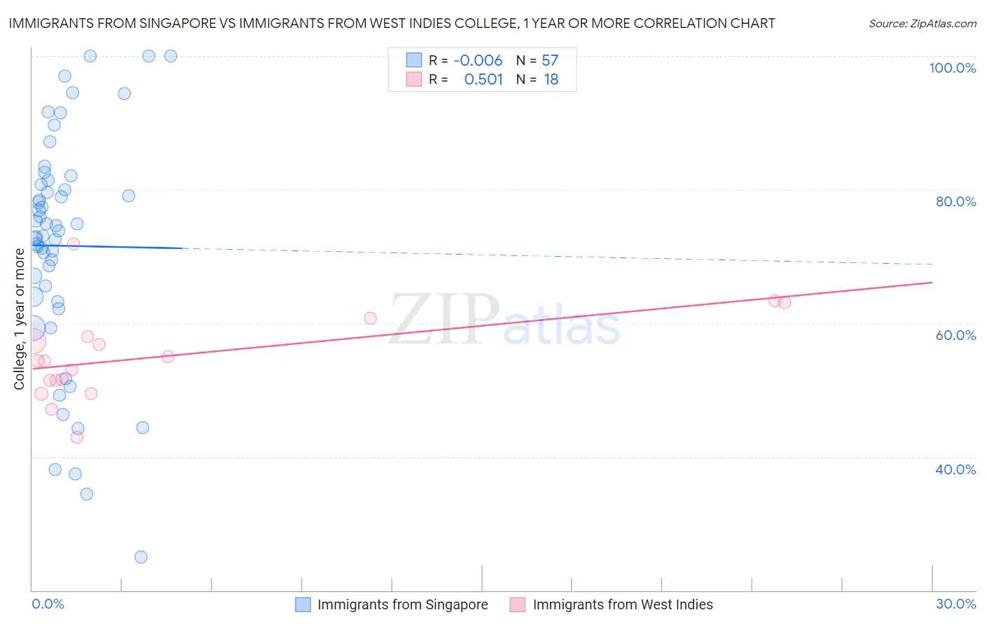Immigrants from Singapore vs Immigrants from West Indies College, 1 year or more