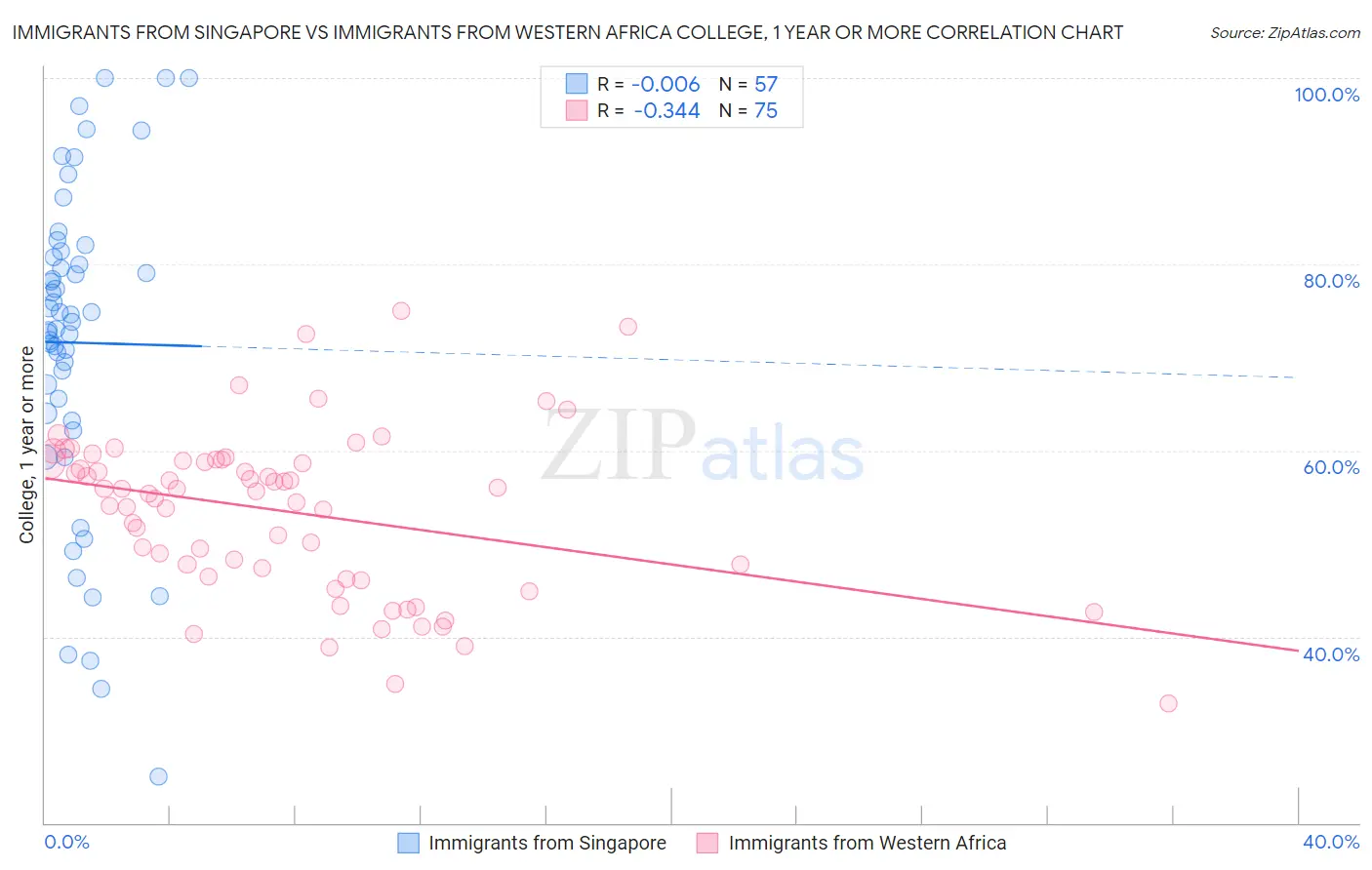 Immigrants from Singapore vs Immigrants from Western Africa College, 1 year or more