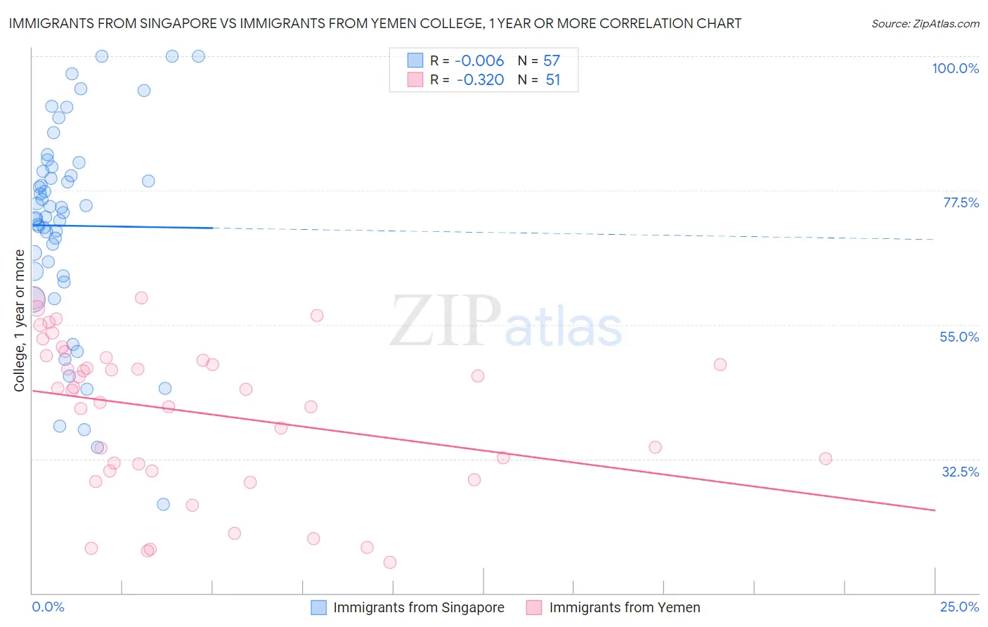 Immigrants from Singapore vs Immigrants from Yemen College, 1 year or more