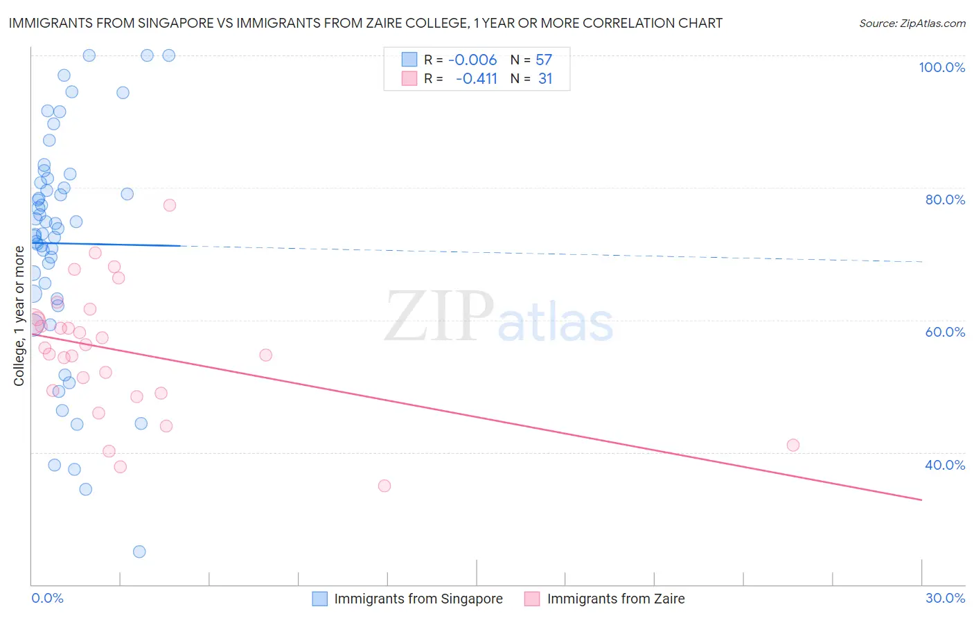 Immigrants from Singapore vs Immigrants from Zaire College, 1 year or more