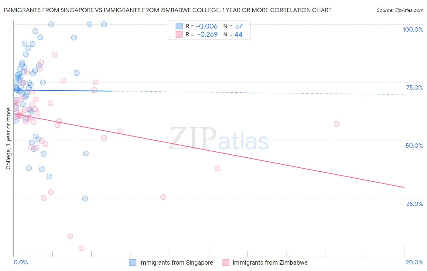 Immigrants from Singapore vs Immigrants from Zimbabwe College, 1 year or more