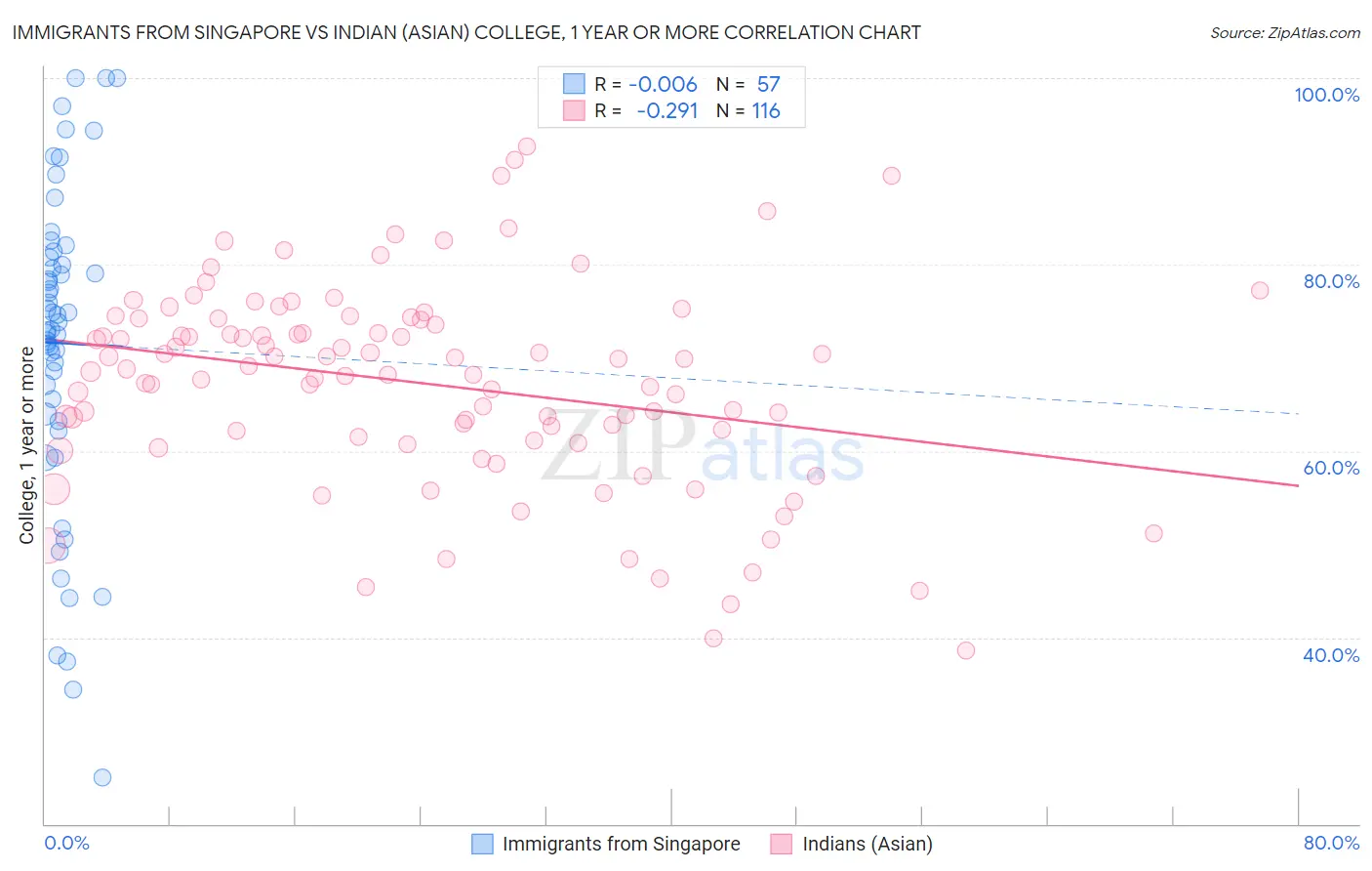 Immigrants from Singapore vs Indian (Asian) College, 1 year or more