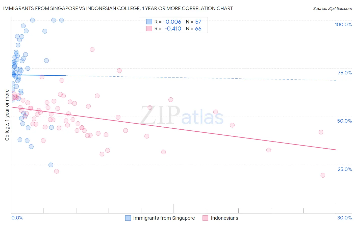 Immigrants from Singapore vs Indonesian College, 1 year or more