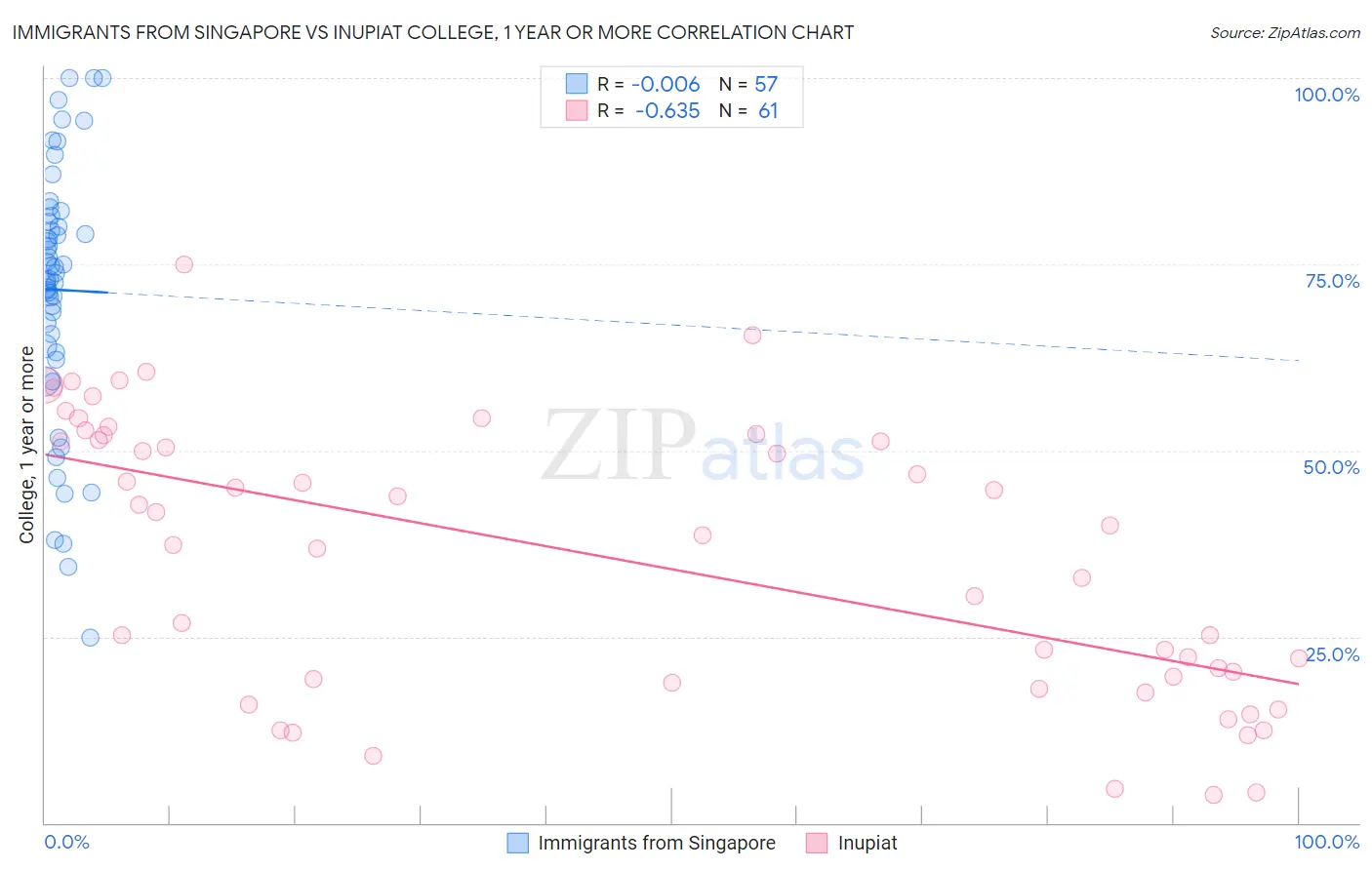 Immigrants from Singapore vs Inupiat College, 1 year or more