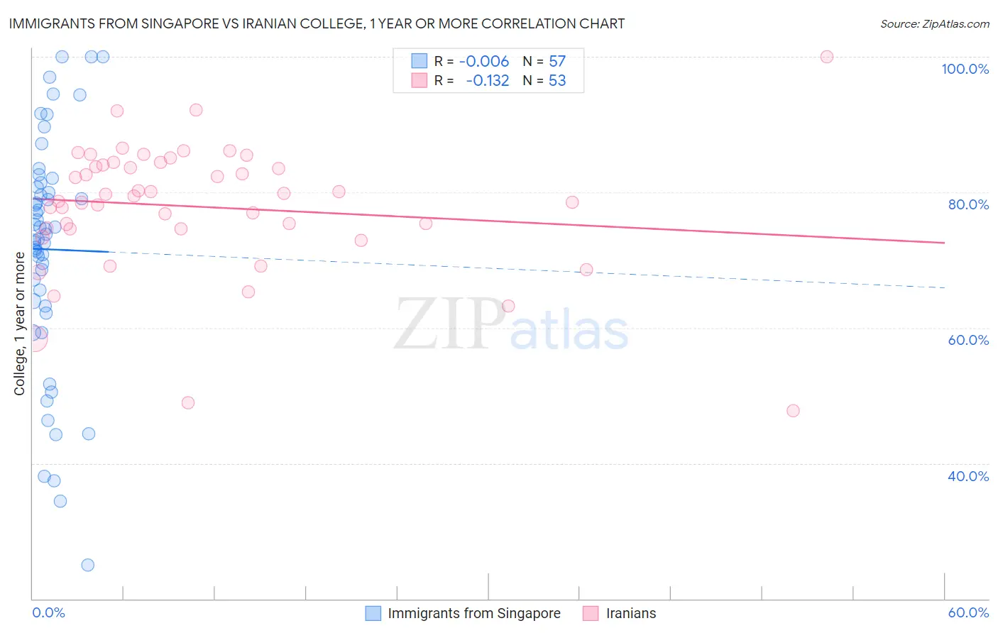 Immigrants from Singapore vs Iranian College, 1 year or more