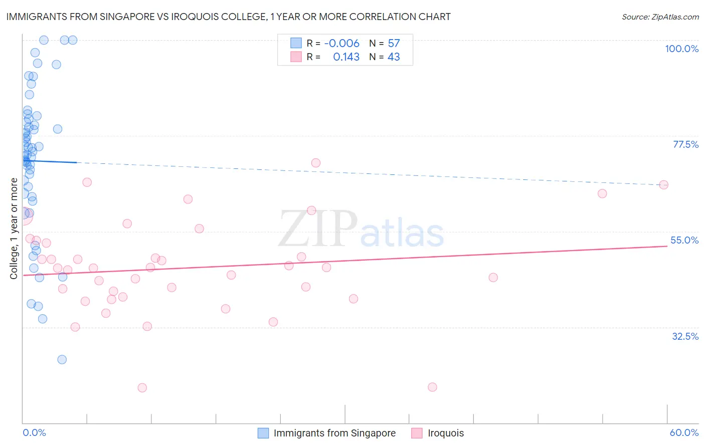 Immigrants from Singapore vs Iroquois College, 1 year or more
