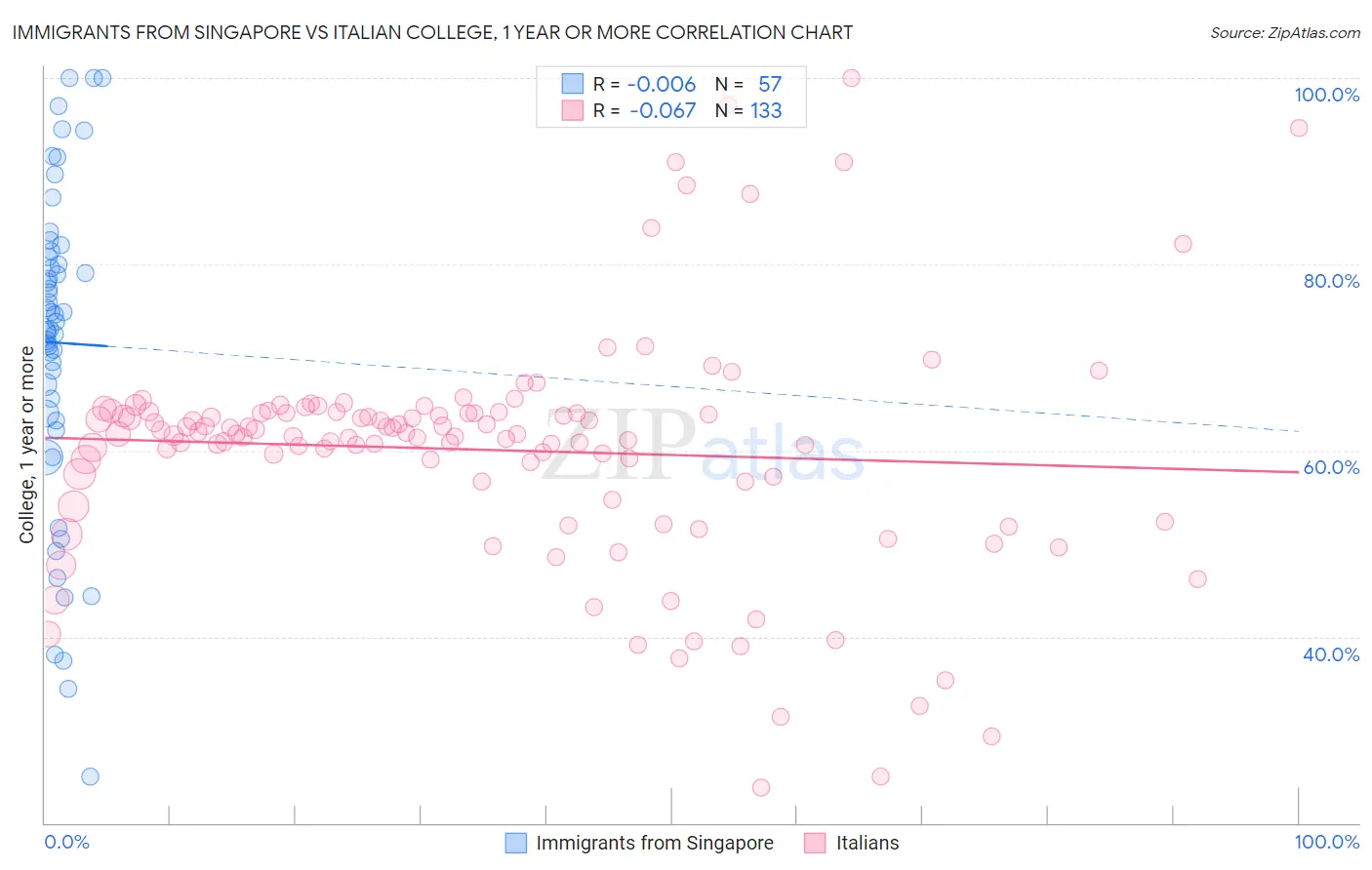 Immigrants from Singapore vs Italian College, 1 year or more