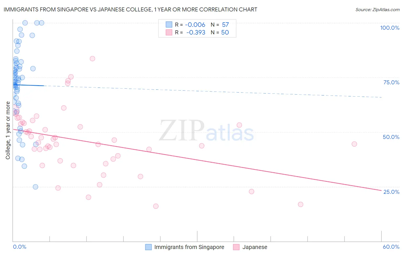 Immigrants from Singapore vs Japanese College, 1 year or more