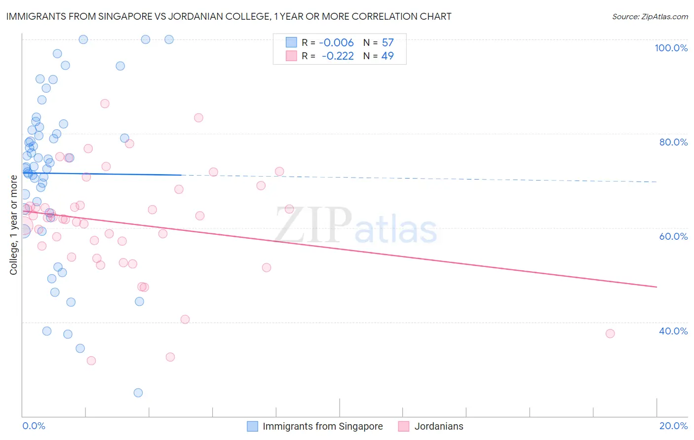 Immigrants from Singapore vs Jordanian College, 1 year or more