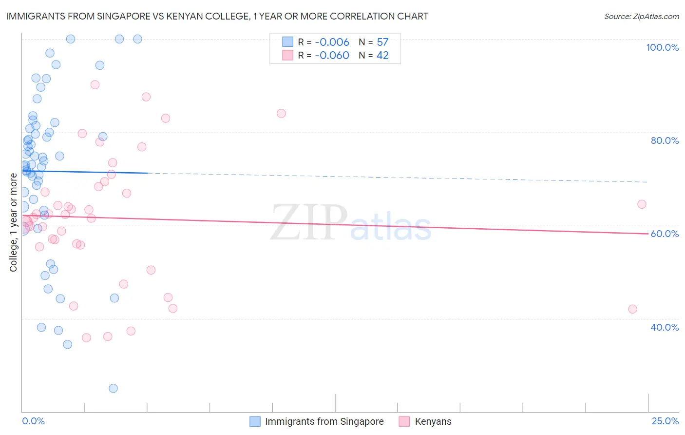Immigrants from Singapore vs Kenyan College, 1 year or more