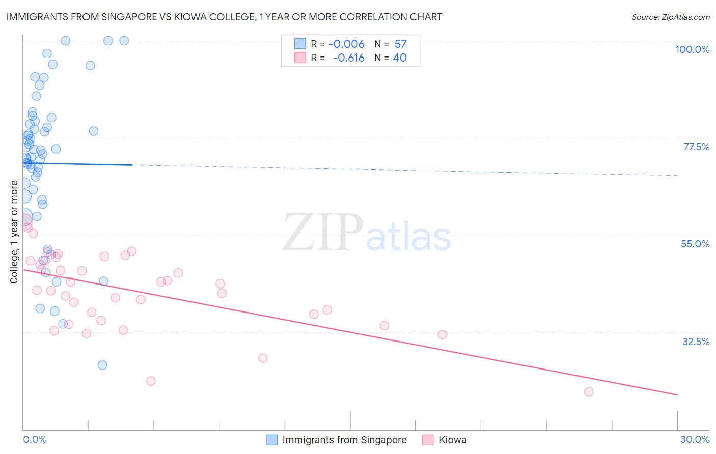 Immigrants from Singapore vs Kiowa College, 1 year or more