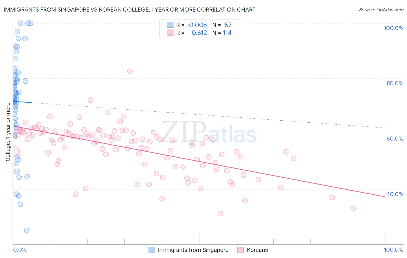 Immigrants from Singapore vs Korean College, 1 year or more