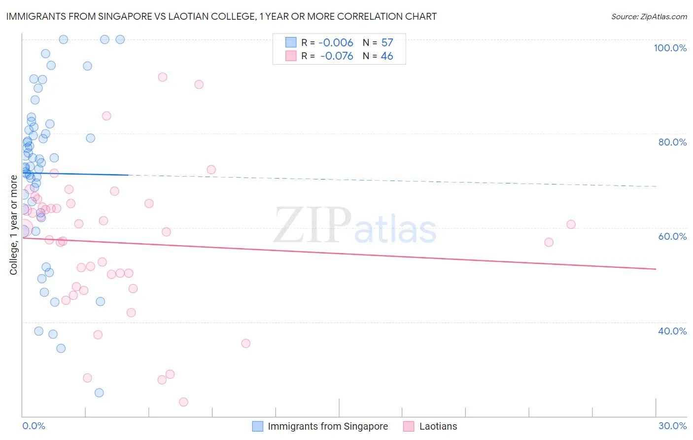 Immigrants from Singapore vs Laotian College, 1 year or more