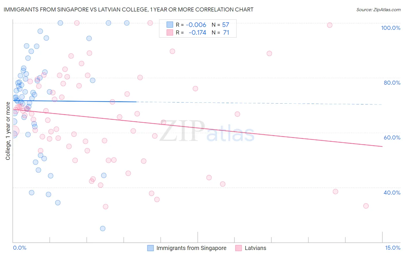 Immigrants from Singapore vs Latvian College, 1 year or more