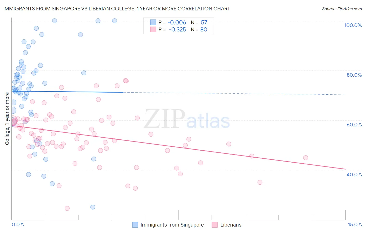 Immigrants from Singapore vs Liberian College, 1 year or more