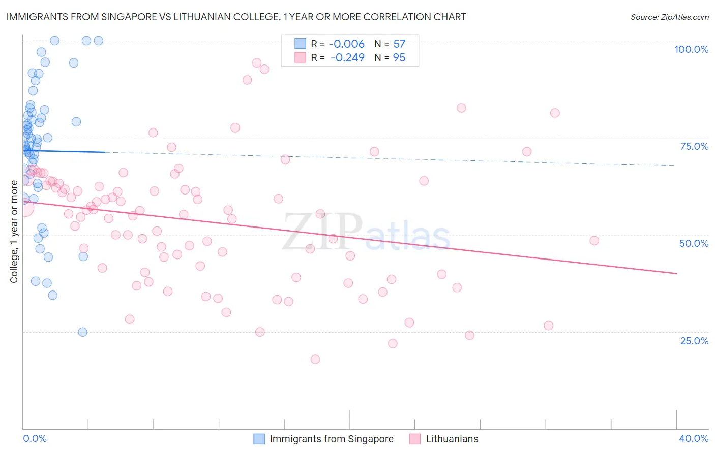 Immigrants from Singapore vs Lithuanian College, 1 year or more