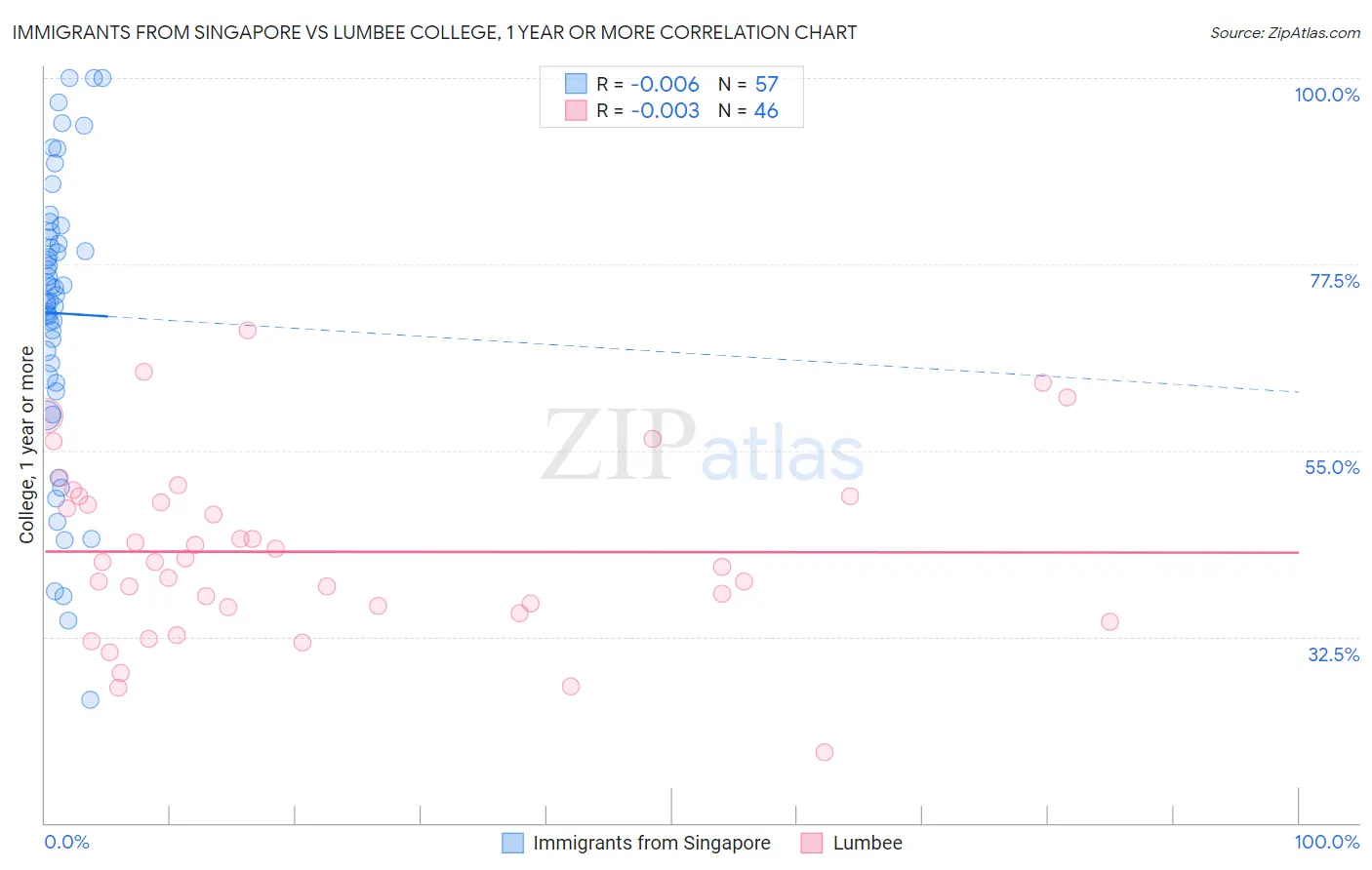 Immigrants from Singapore vs Lumbee College, 1 year or more