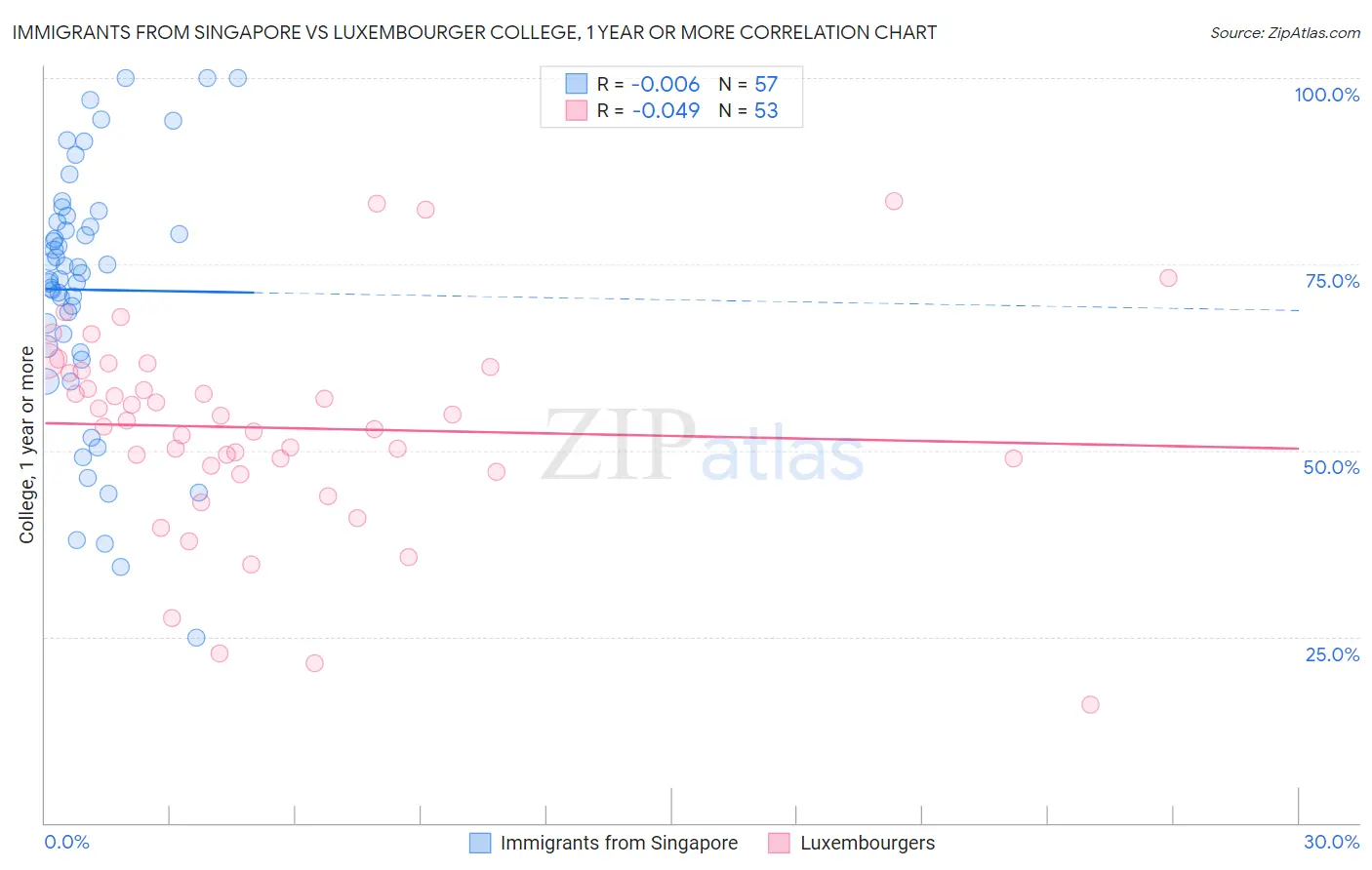 Immigrants from Singapore vs Luxembourger College, 1 year or more