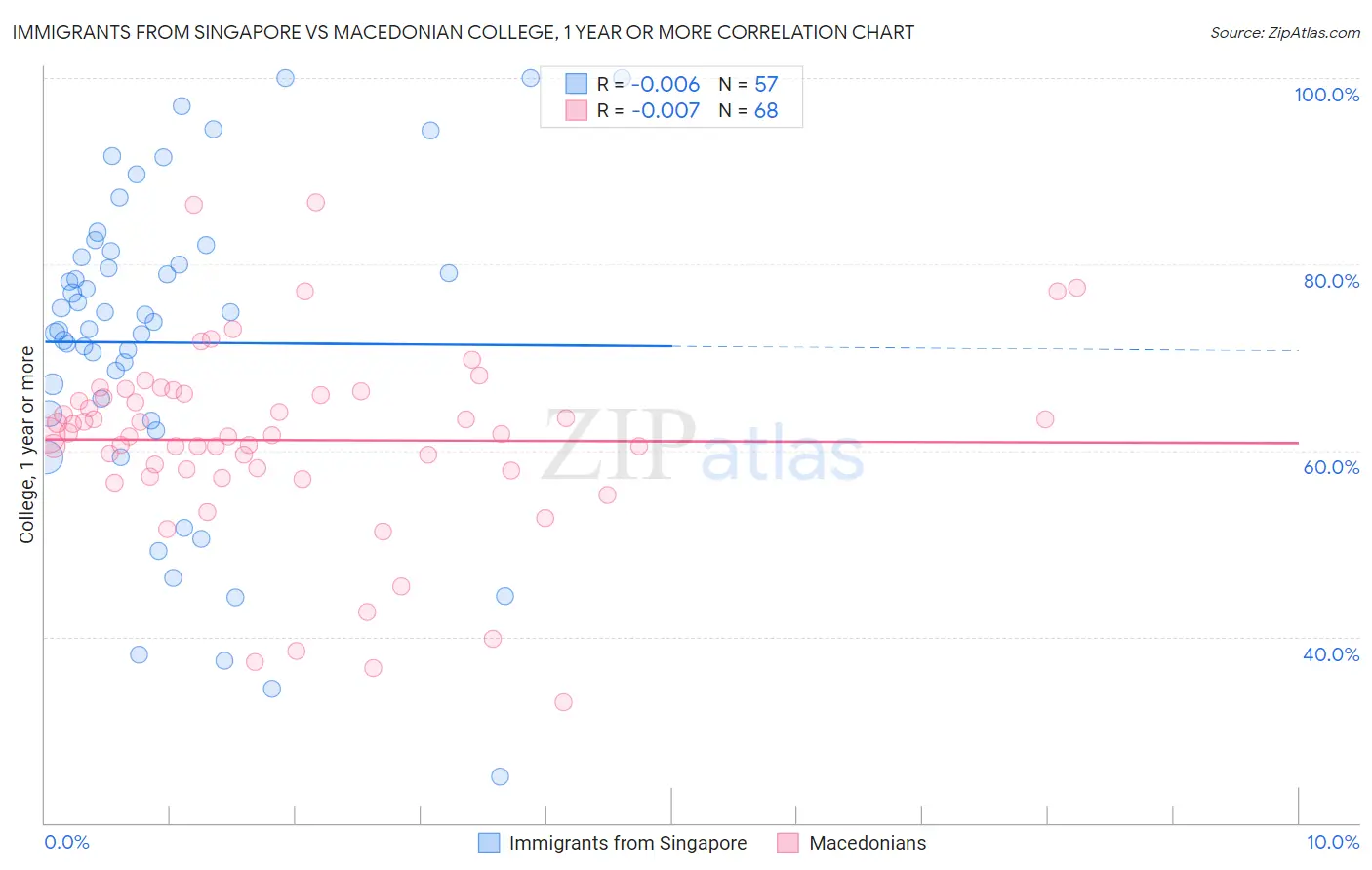 Immigrants from Singapore vs Macedonian College, 1 year or more