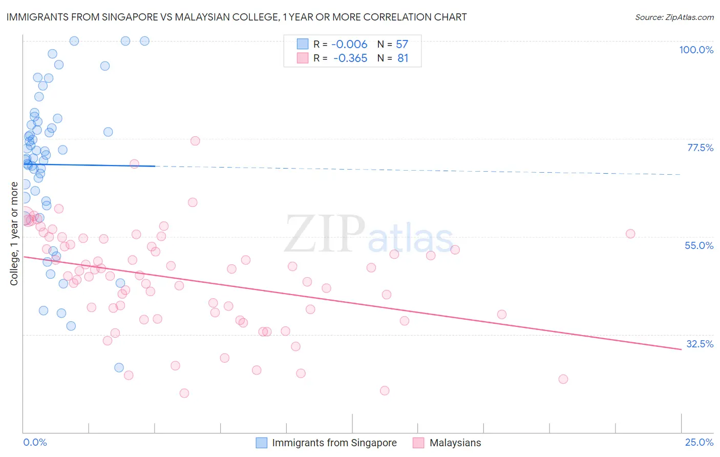 Immigrants from Singapore vs Malaysian College, 1 year or more