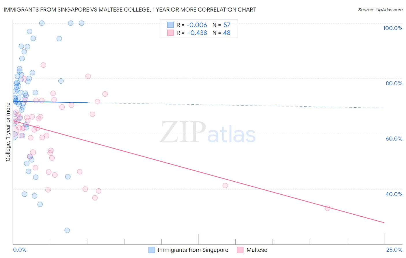 Immigrants from Singapore vs Maltese College, 1 year or more