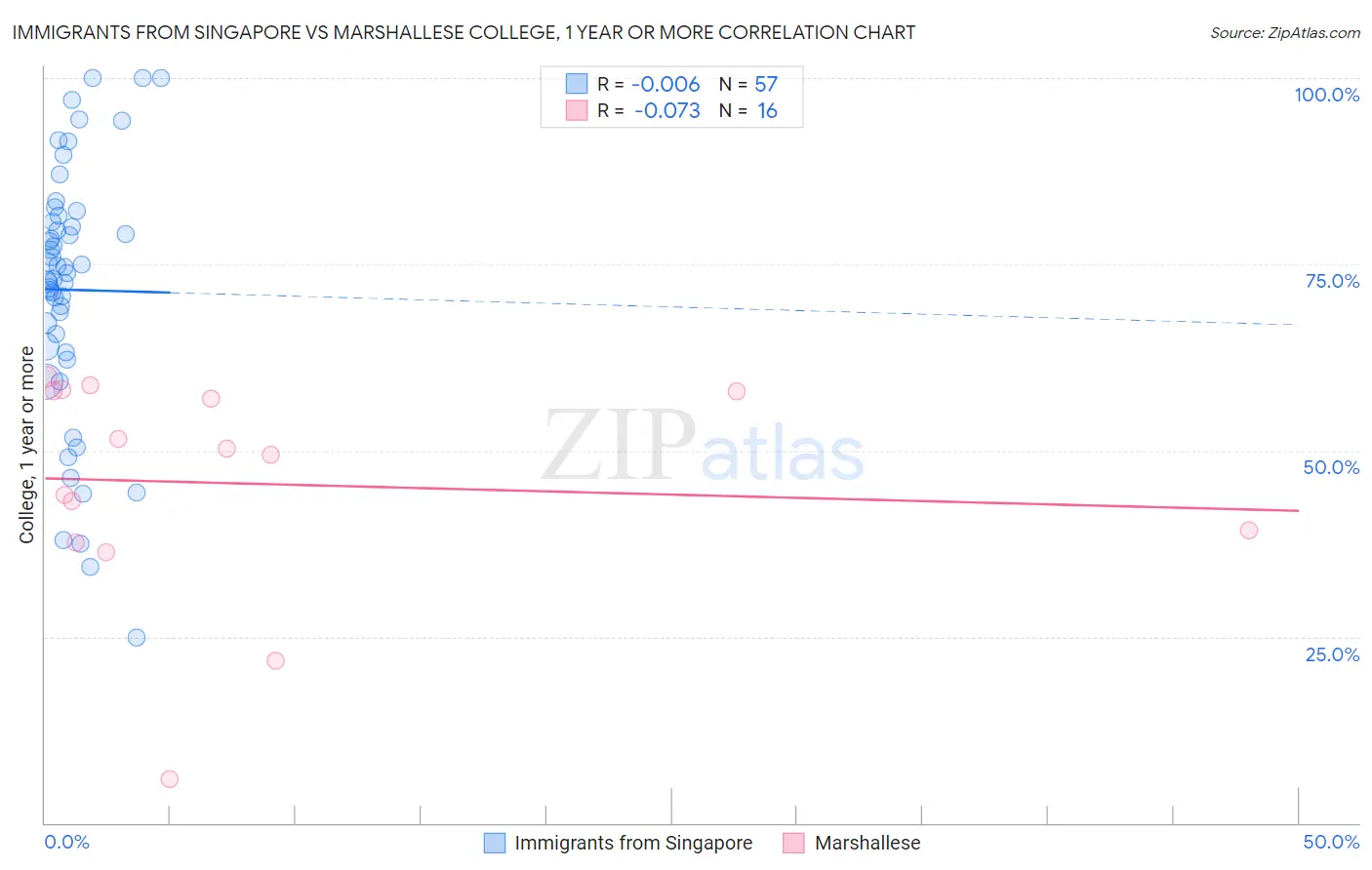 Immigrants from Singapore vs Marshallese College, 1 year or more