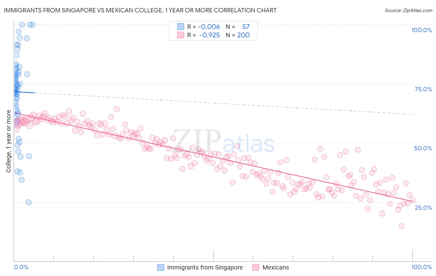 Immigrants from Singapore vs Mexican College, 1 year or more